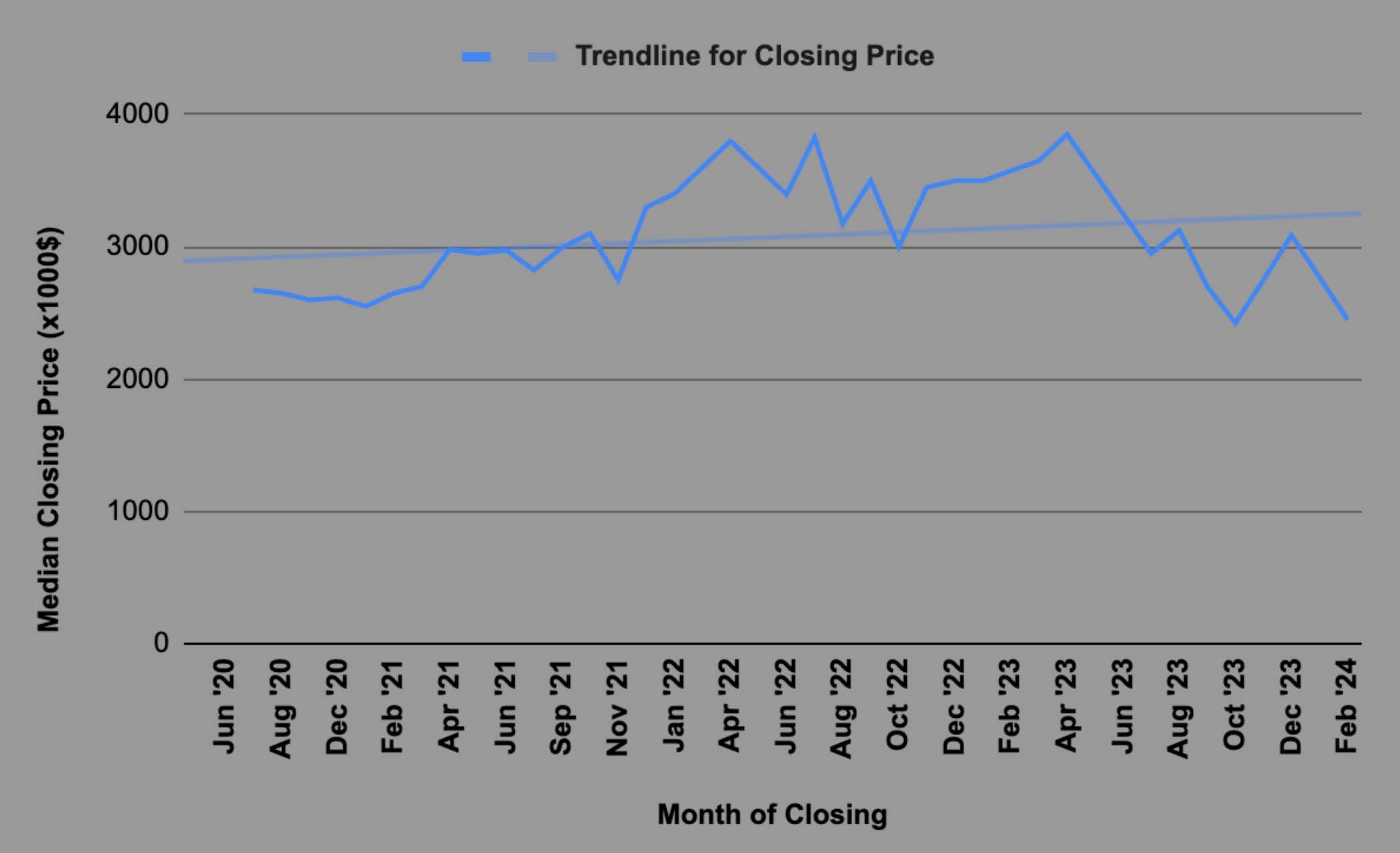 sf50-g2-median-closing-price